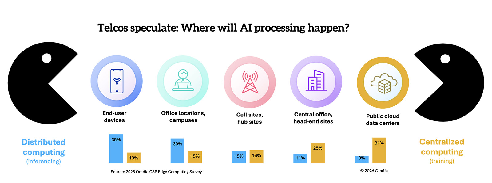 Telcos speculate: Where will AI processing happen? Infographic showing the spectrum from distributed computing (inferencing) to centralised computing (training) across end-user devices (35%/13%), office locations and campuses (30%/15%), cell sites and hub sites (15%/16%), central office and head-end sites (25%/11%), and public cloud data centres (31%/9%)